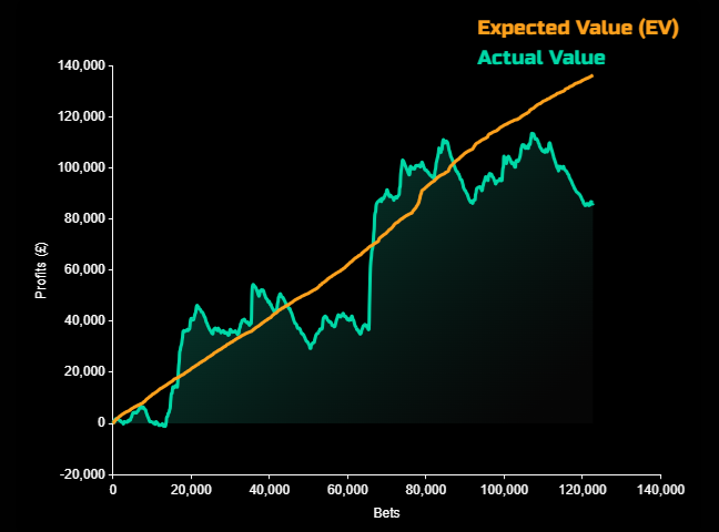 Golf Master actual value v expected value graph